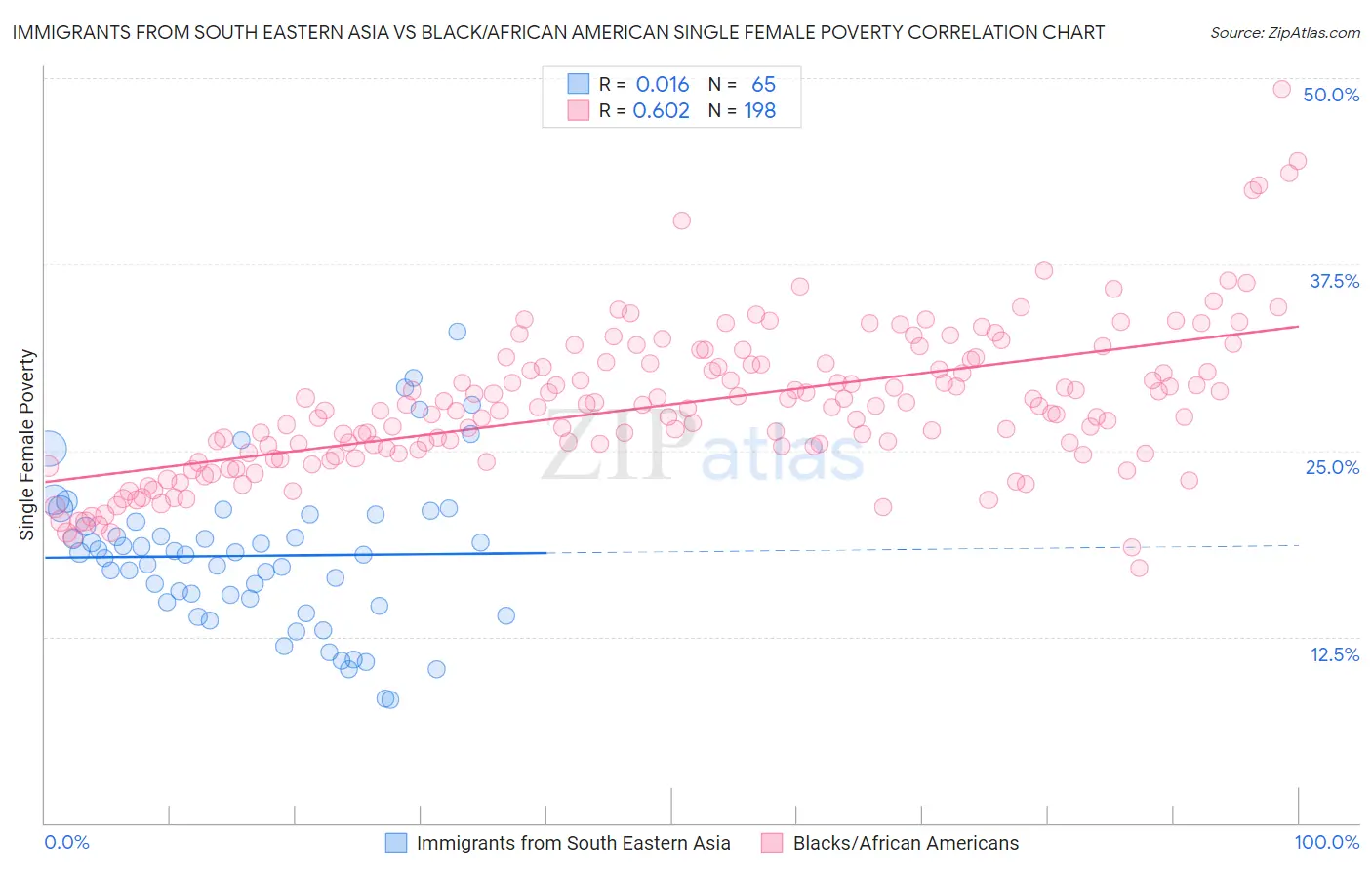 Immigrants from South Eastern Asia vs Black/African American Single Female Poverty