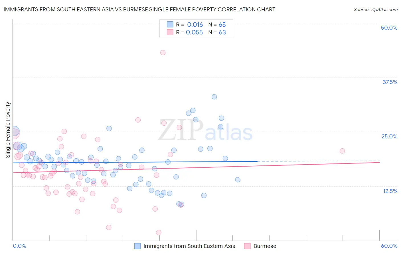 Immigrants from South Eastern Asia vs Burmese Single Female Poverty