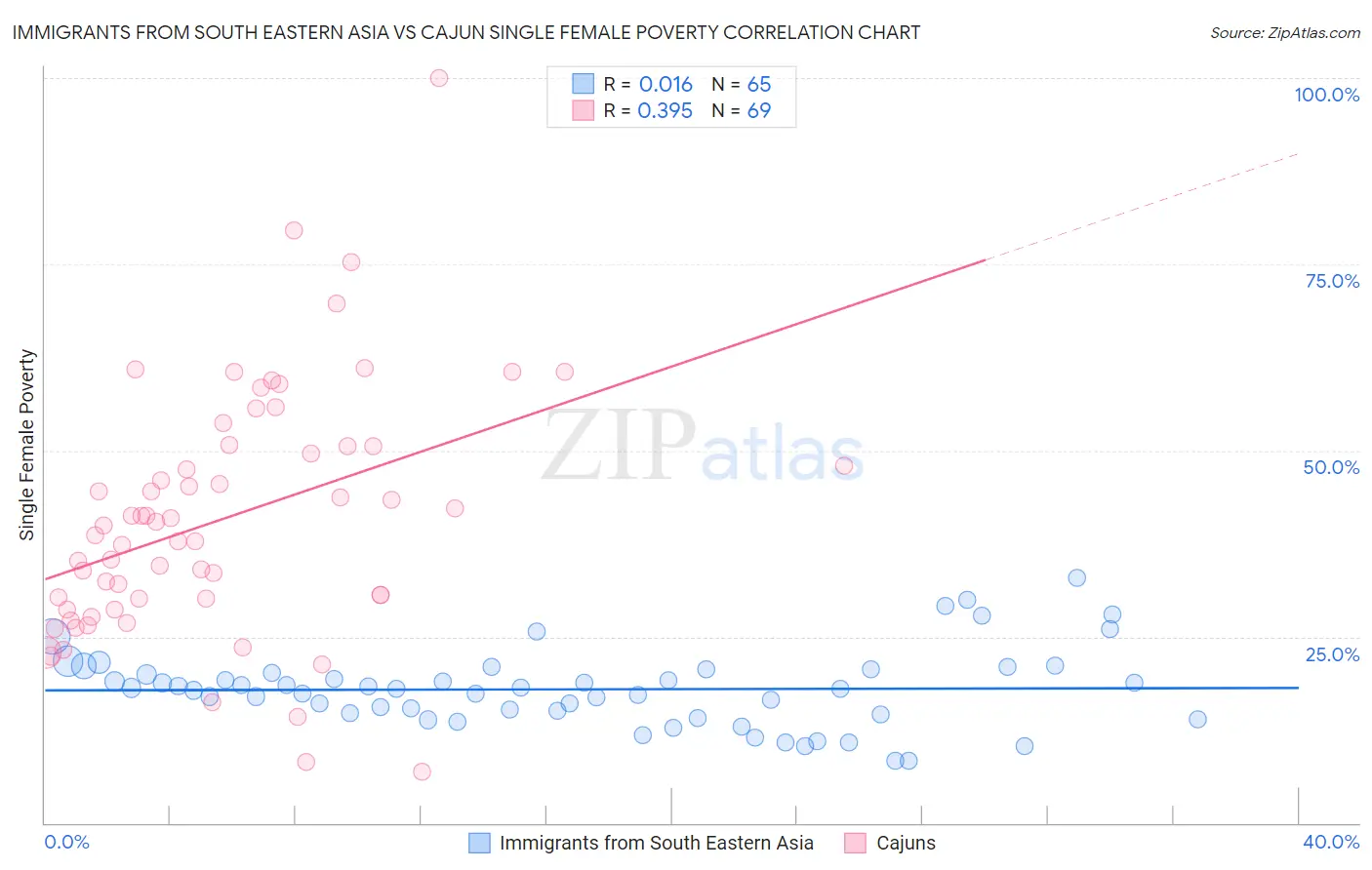 Immigrants from South Eastern Asia vs Cajun Single Female Poverty