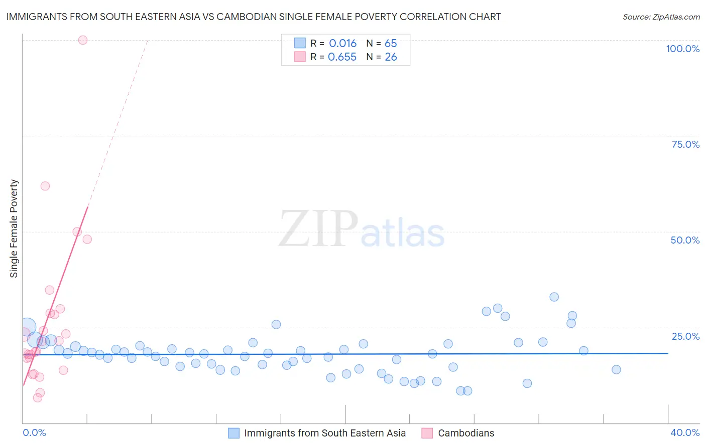 Immigrants from South Eastern Asia vs Cambodian Single Female Poverty