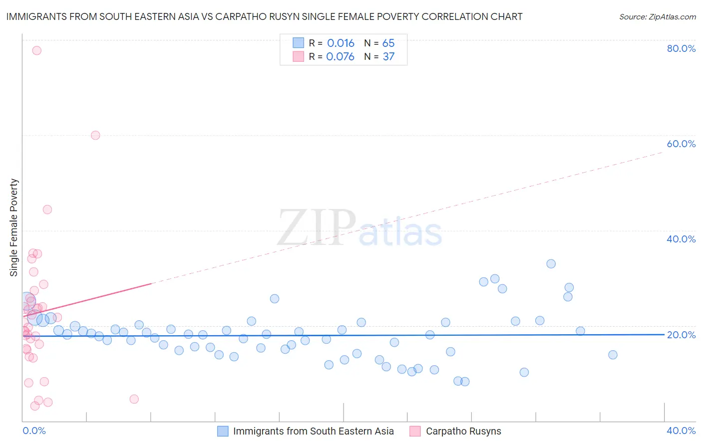 Immigrants from South Eastern Asia vs Carpatho Rusyn Single Female Poverty