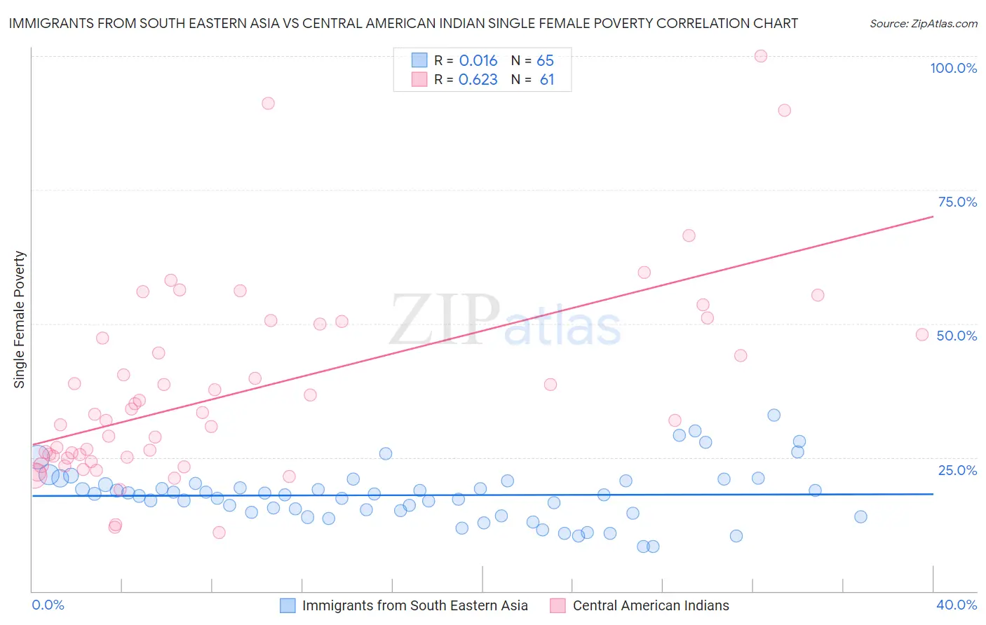 Immigrants from South Eastern Asia vs Central American Indian Single Female Poverty