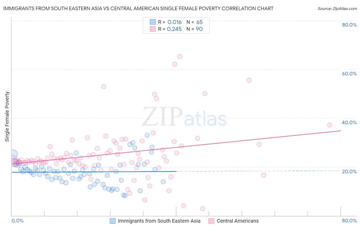 Immigrants from South Eastern Asia vs Central American Single Female Poverty