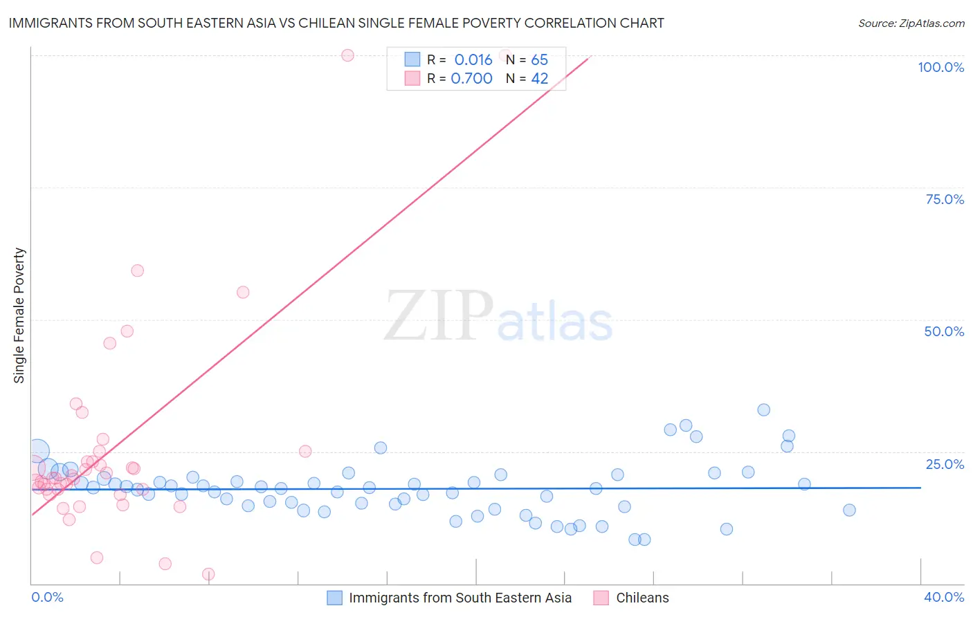 Immigrants from South Eastern Asia vs Chilean Single Female Poverty