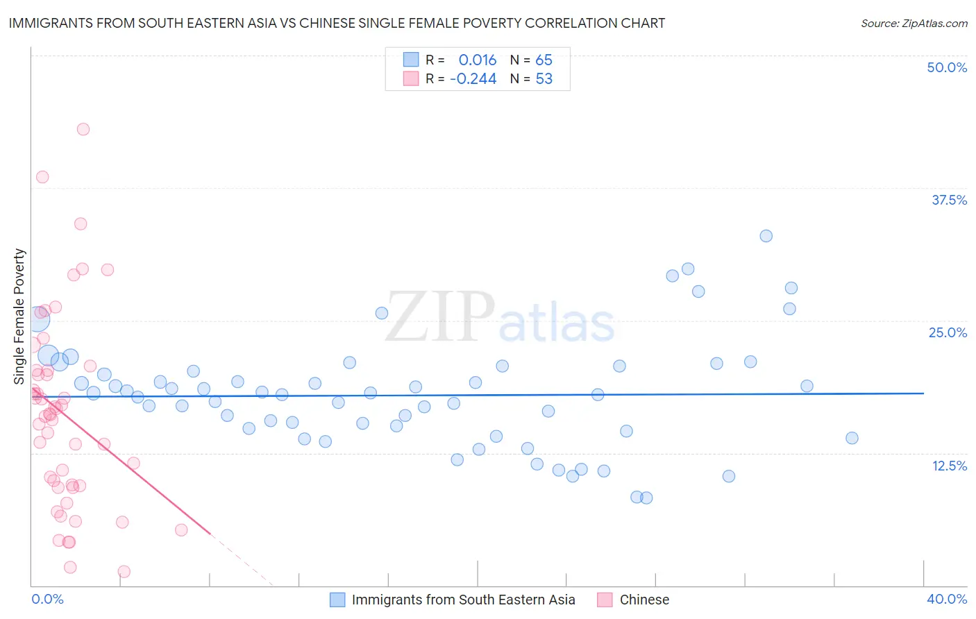 Immigrants from South Eastern Asia vs Chinese Single Female Poverty