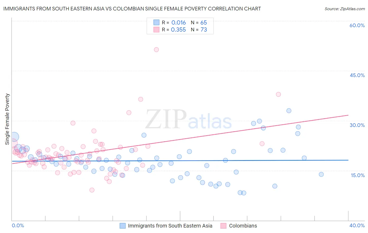 Immigrants from South Eastern Asia vs Colombian Single Female Poverty