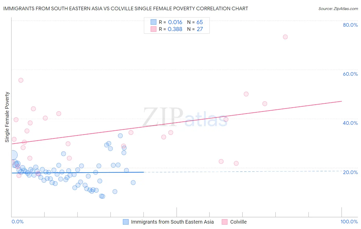 Immigrants from South Eastern Asia vs Colville Single Female Poverty