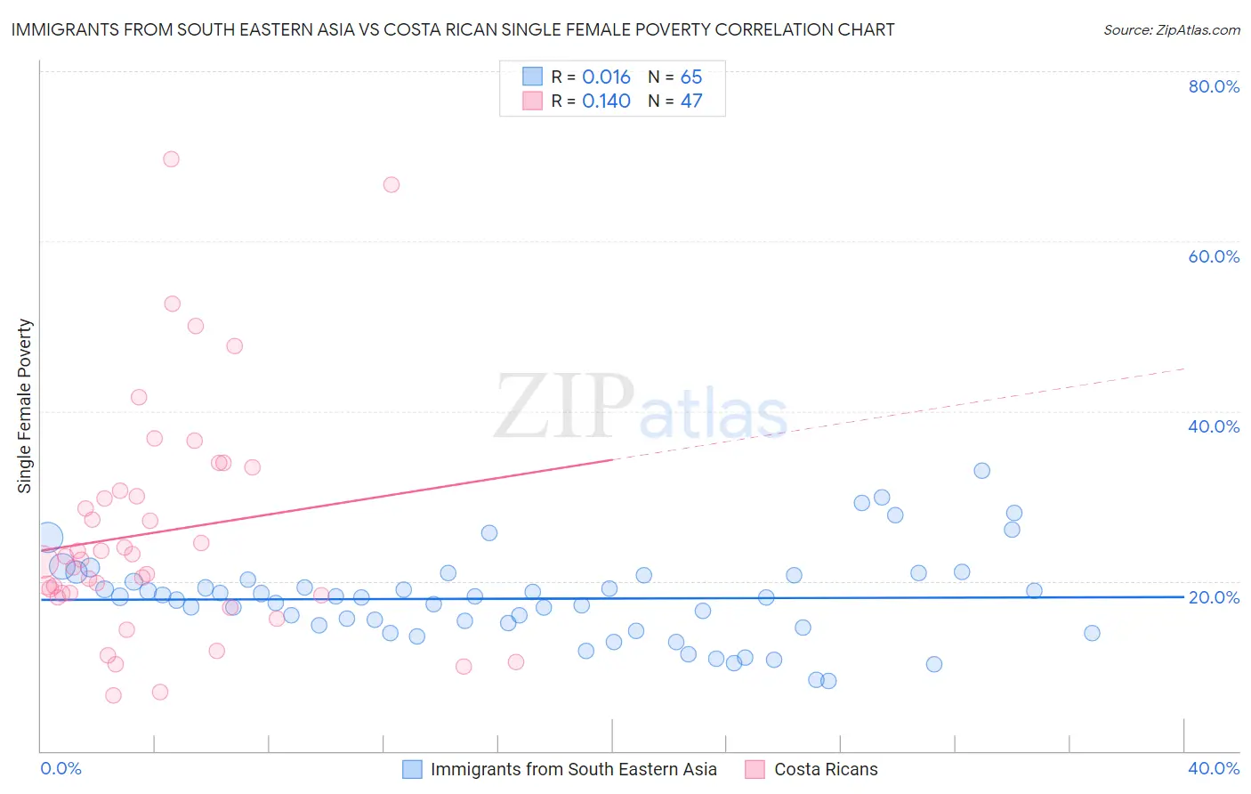 Immigrants from South Eastern Asia vs Costa Rican Single Female Poverty