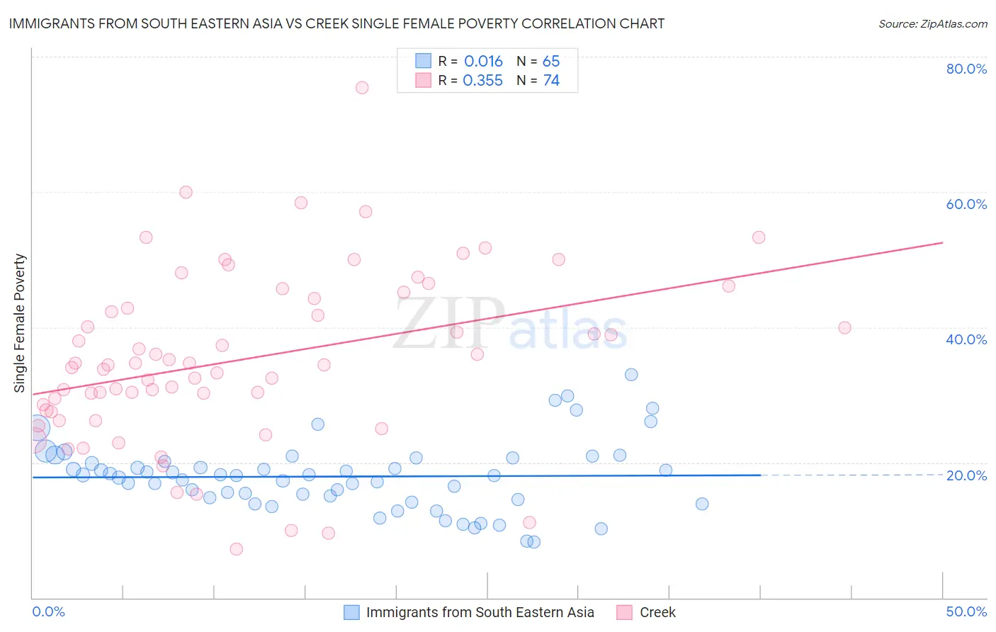 Immigrants from South Eastern Asia vs Creek Single Female Poverty