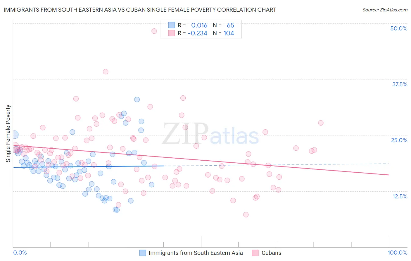 Immigrants from South Eastern Asia vs Cuban Single Female Poverty