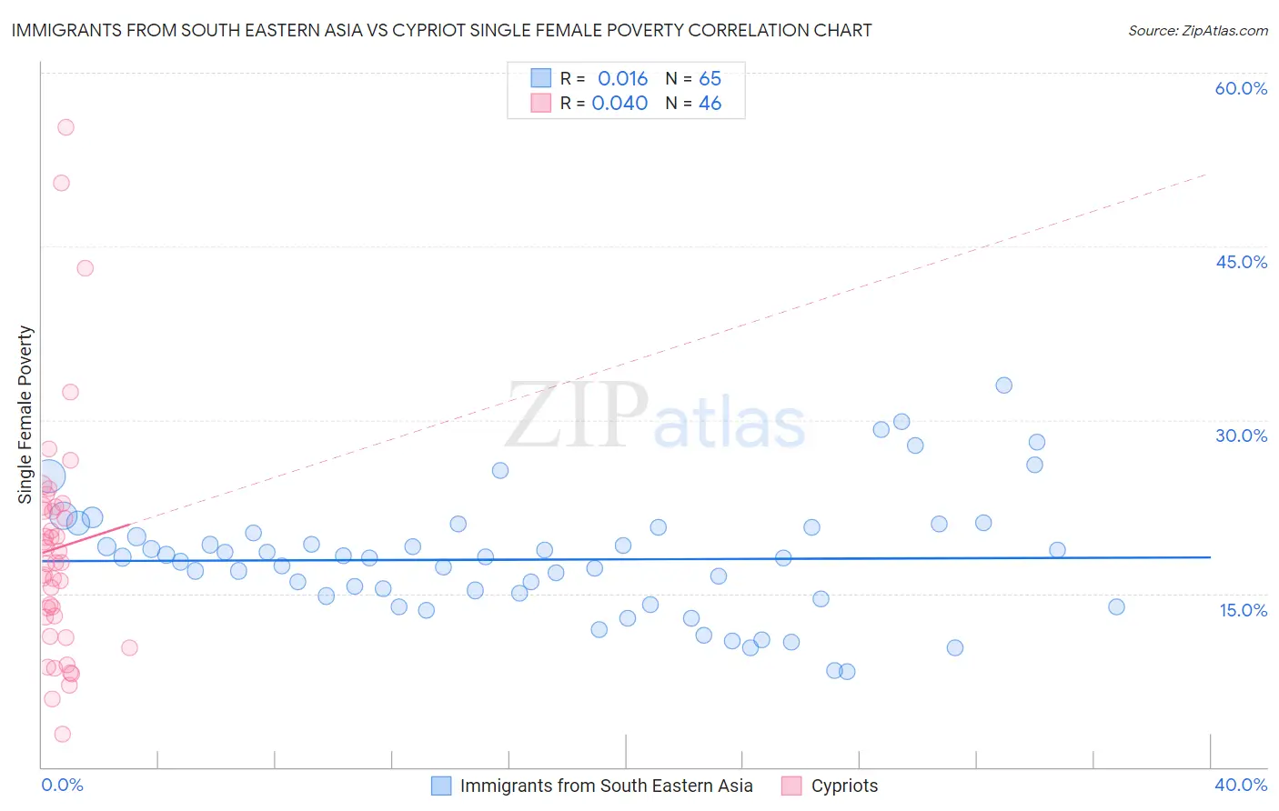 Immigrants from South Eastern Asia vs Cypriot Single Female Poverty