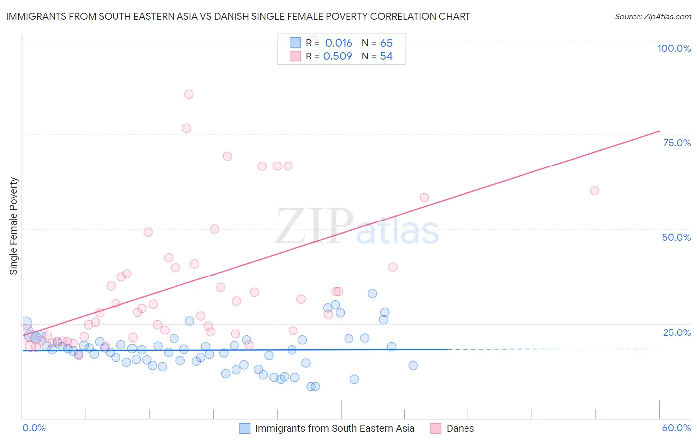 Immigrants from South Eastern Asia vs Danish Single Female Poverty