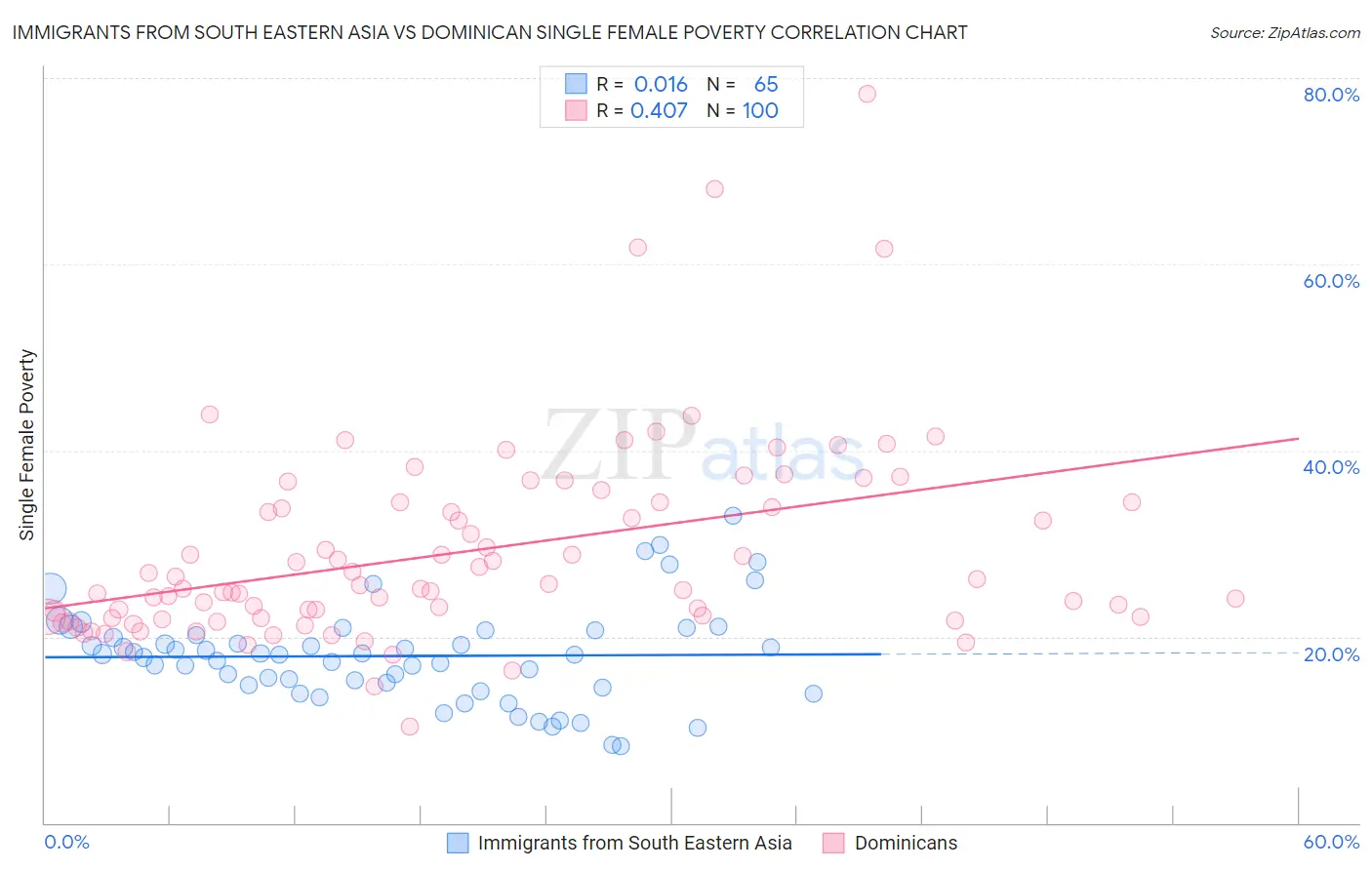 Immigrants from South Eastern Asia vs Dominican Single Female Poverty