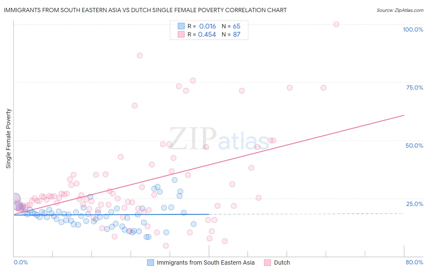 Immigrants from South Eastern Asia vs Dutch Single Female Poverty