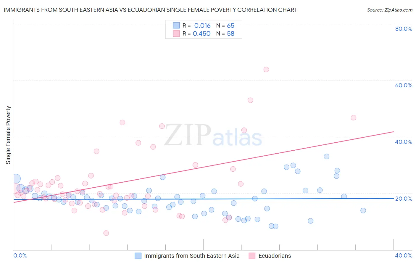 Immigrants from South Eastern Asia vs Ecuadorian Single Female Poverty