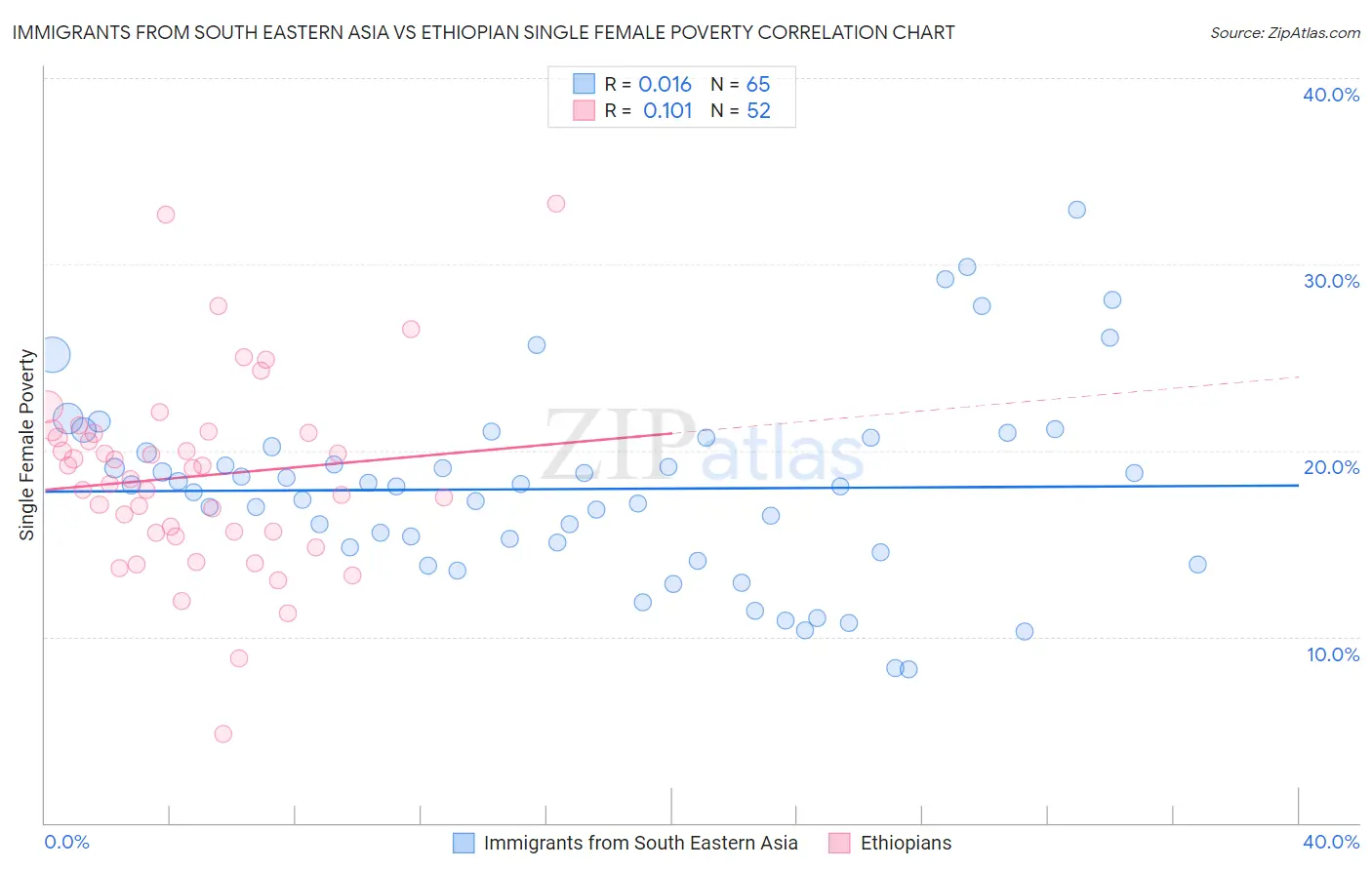 Immigrants from South Eastern Asia vs Ethiopian Single Female Poverty