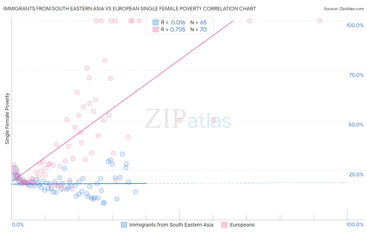 Immigrants from South Eastern Asia vs European Single Female Poverty