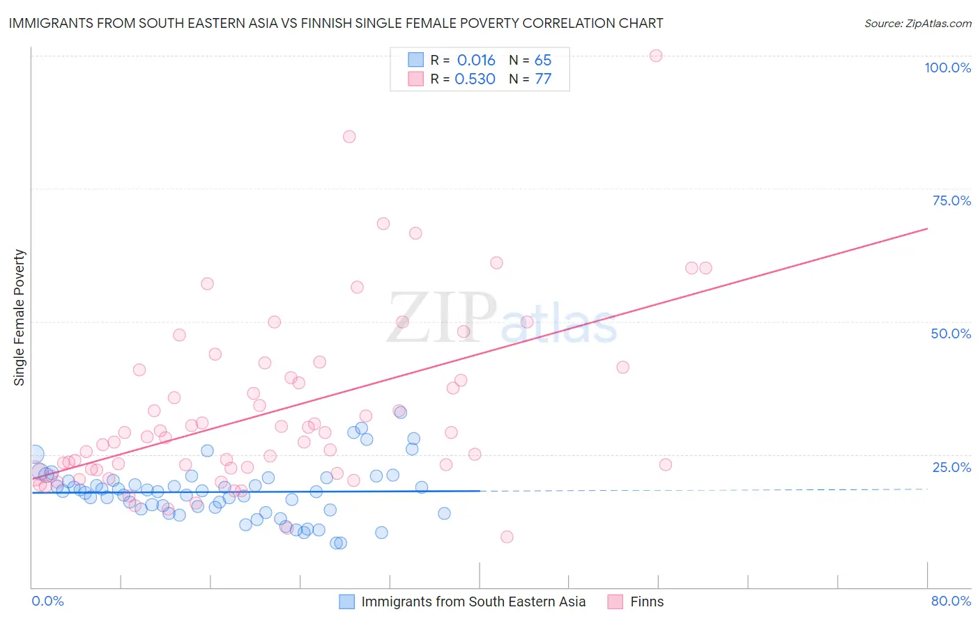 Immigrants from South Eastern Asia vs Finnish Single Female Poverty