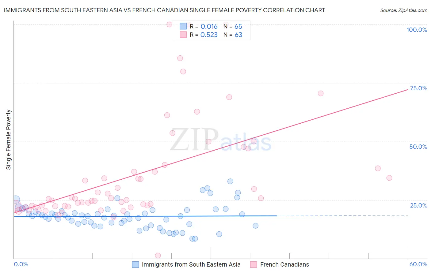 Immigrants from South Eastern Asia vs French Canadian Single Female Poverty