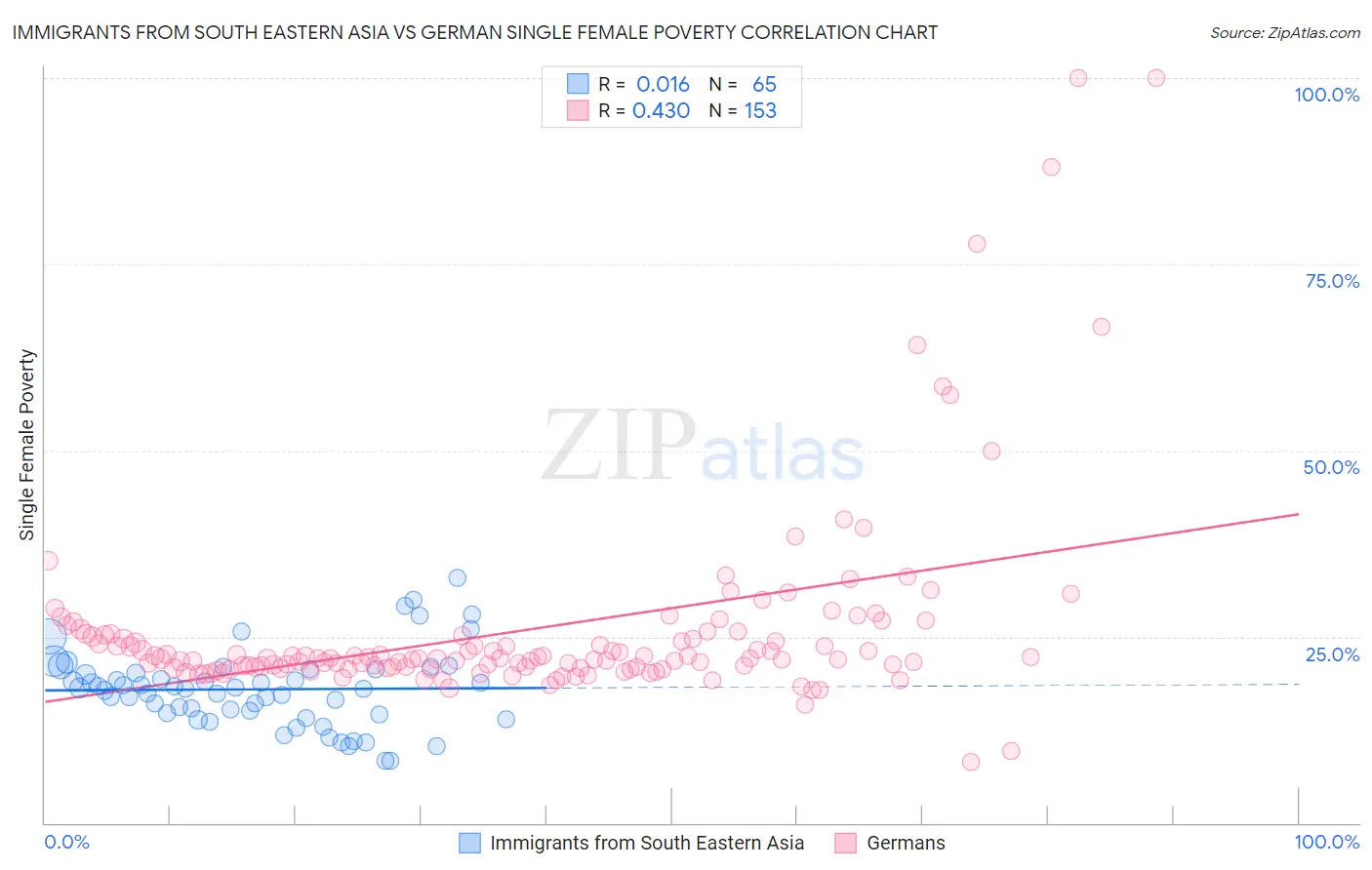 Immigrants from South Eastern Asia vs German Single Female Poverty