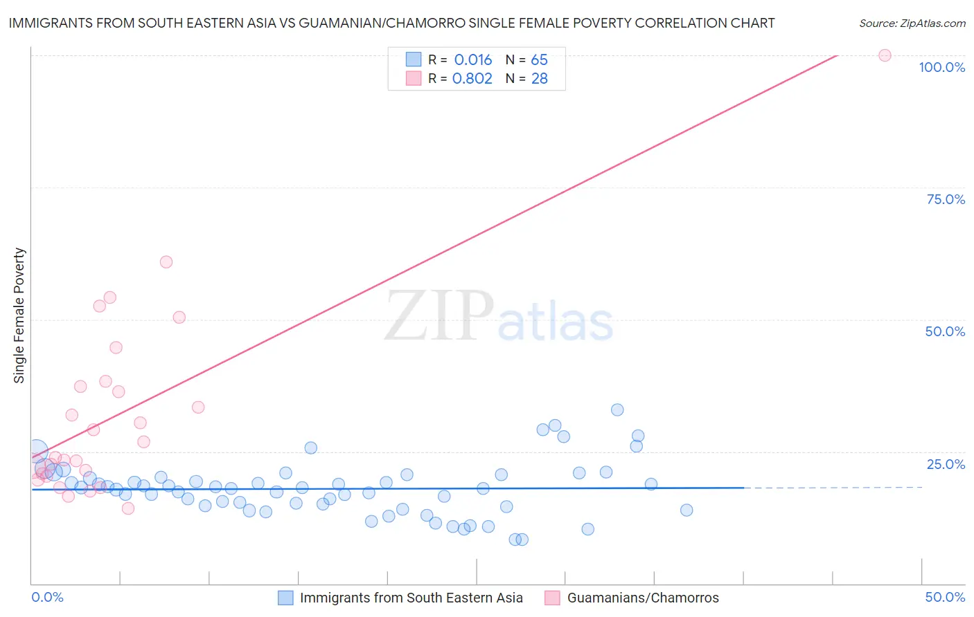 Immigrants from South Eastern Asia vs Guamanian/Chamorro Single Female Poverty