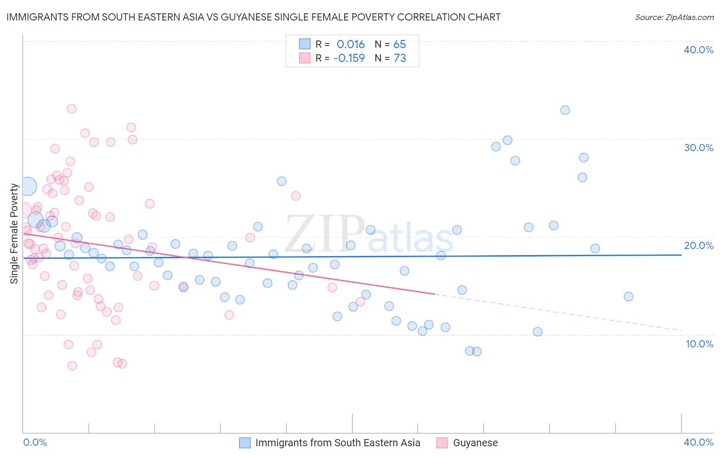 Immigrants from South Eastern Asia vs Guyanese Single Female Poverty
