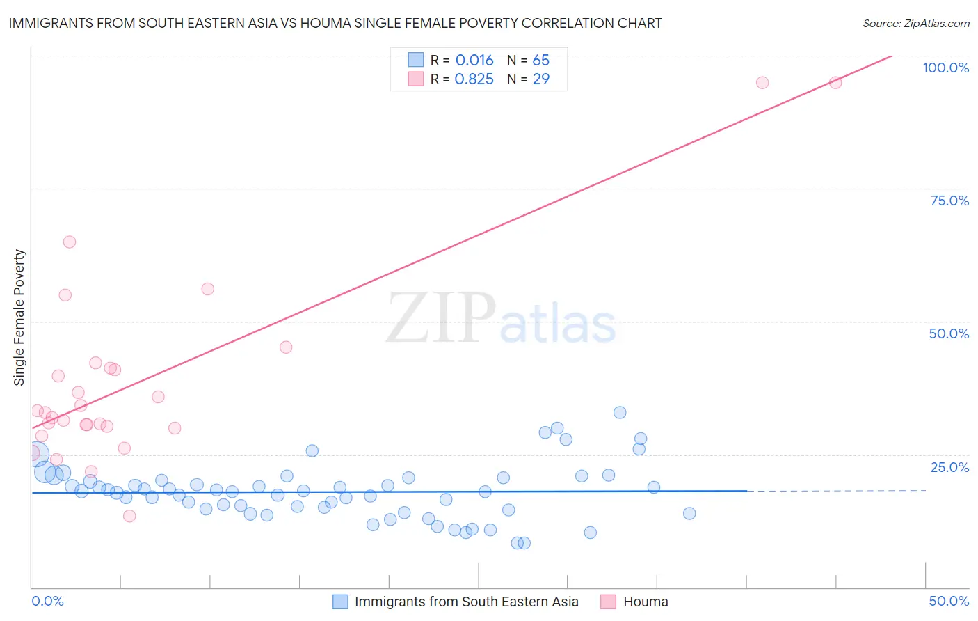 Immigrants from South Eastern Asia vs Houma Single Female Poverty
