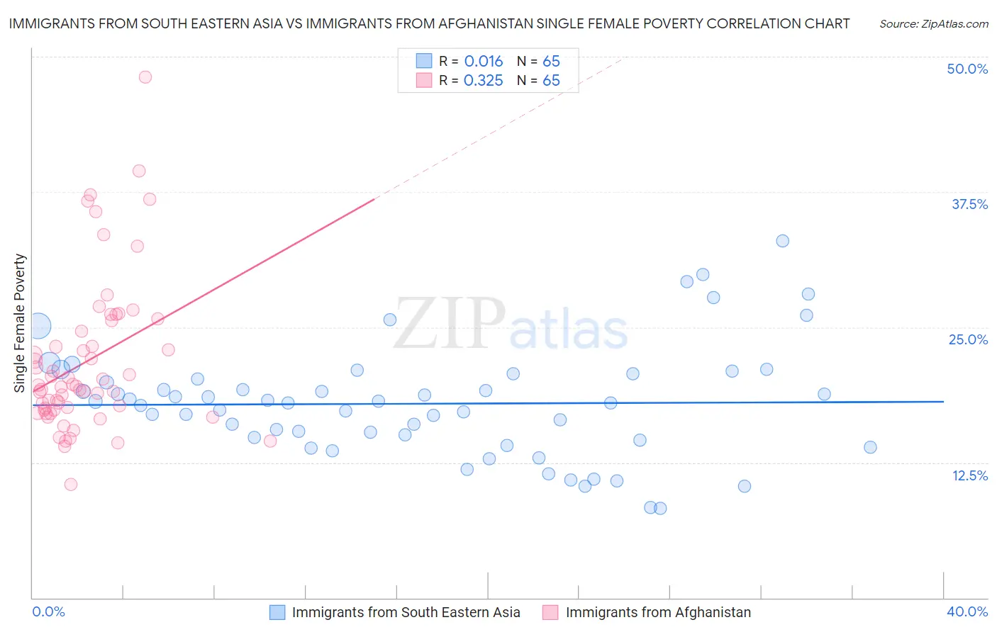 Immigrants from South Eastern Asia vs Immigrants from Afghanistan Single Female Poverty