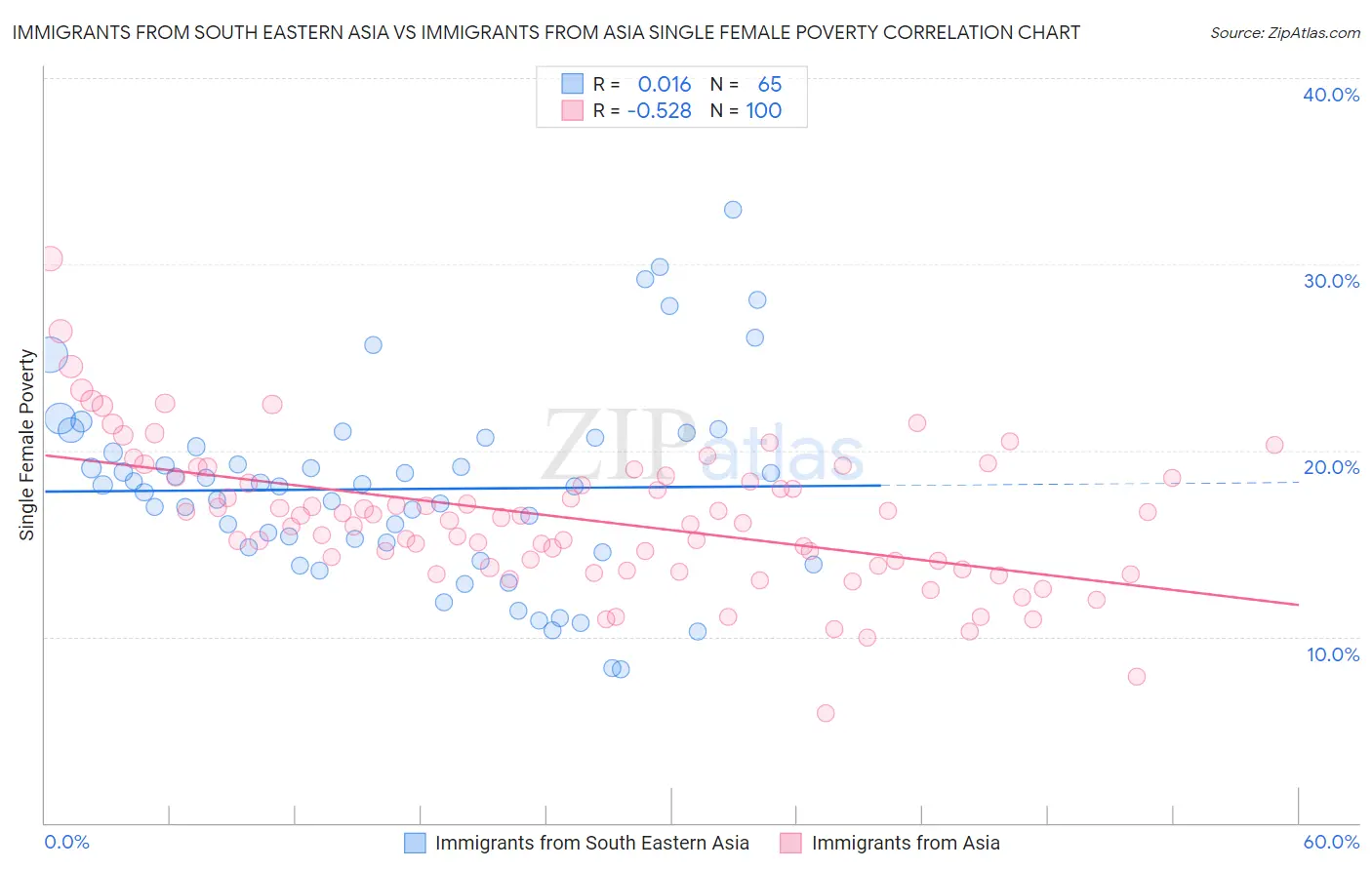 Immigrants from South Eastern Asia vs Immigrants from Asia Single Female Poverty