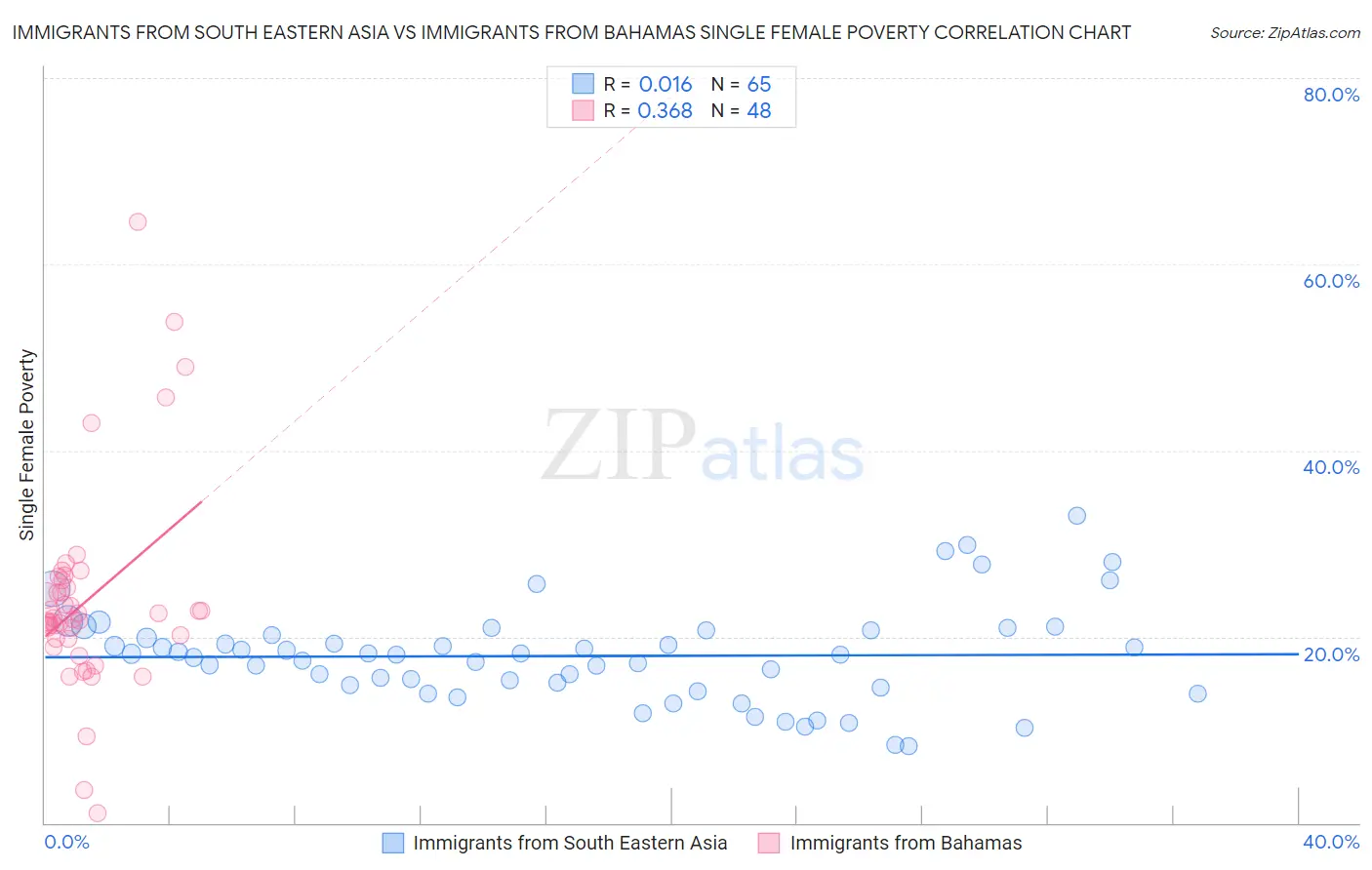 Immigrants from South Eastern Asia vs Immigrants from Bahamas Single Female Poverty