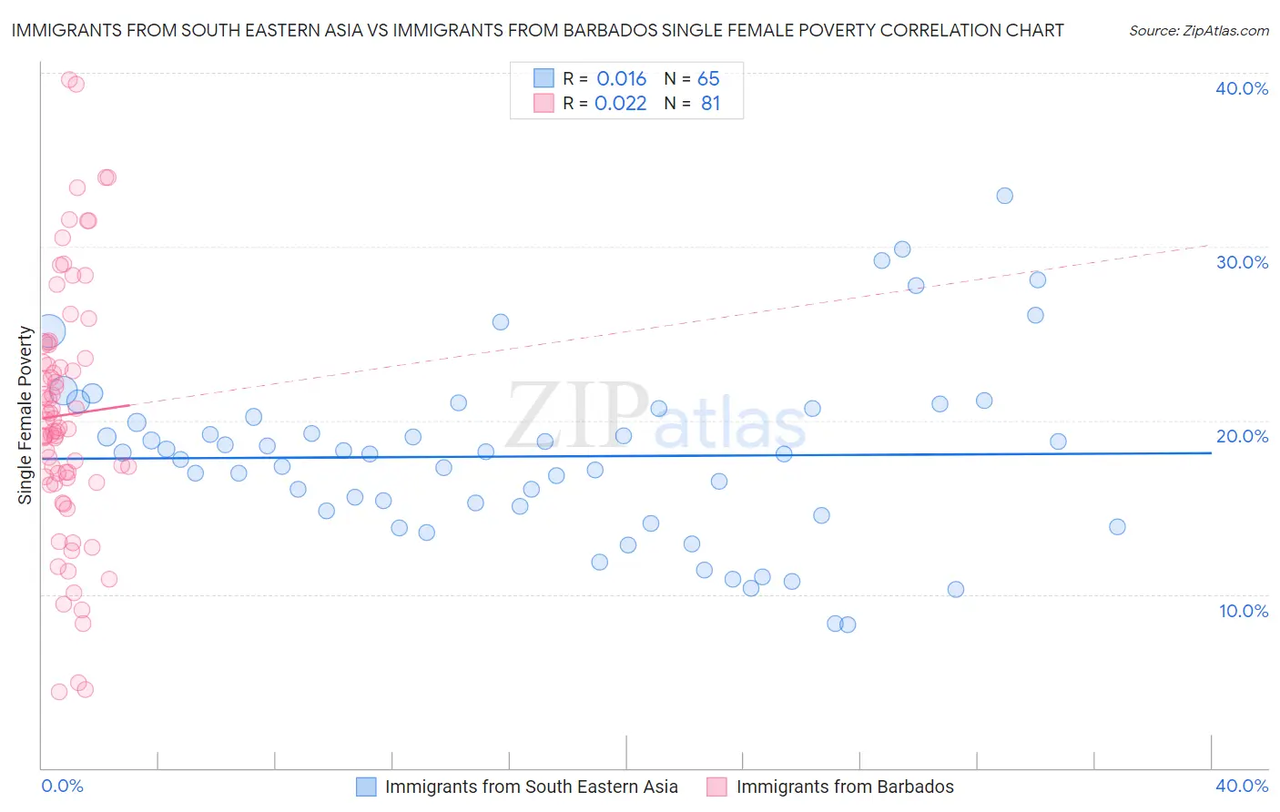 Immigrants from South Eastern Asia vs Immigrants from Barbados Single Female Poverty