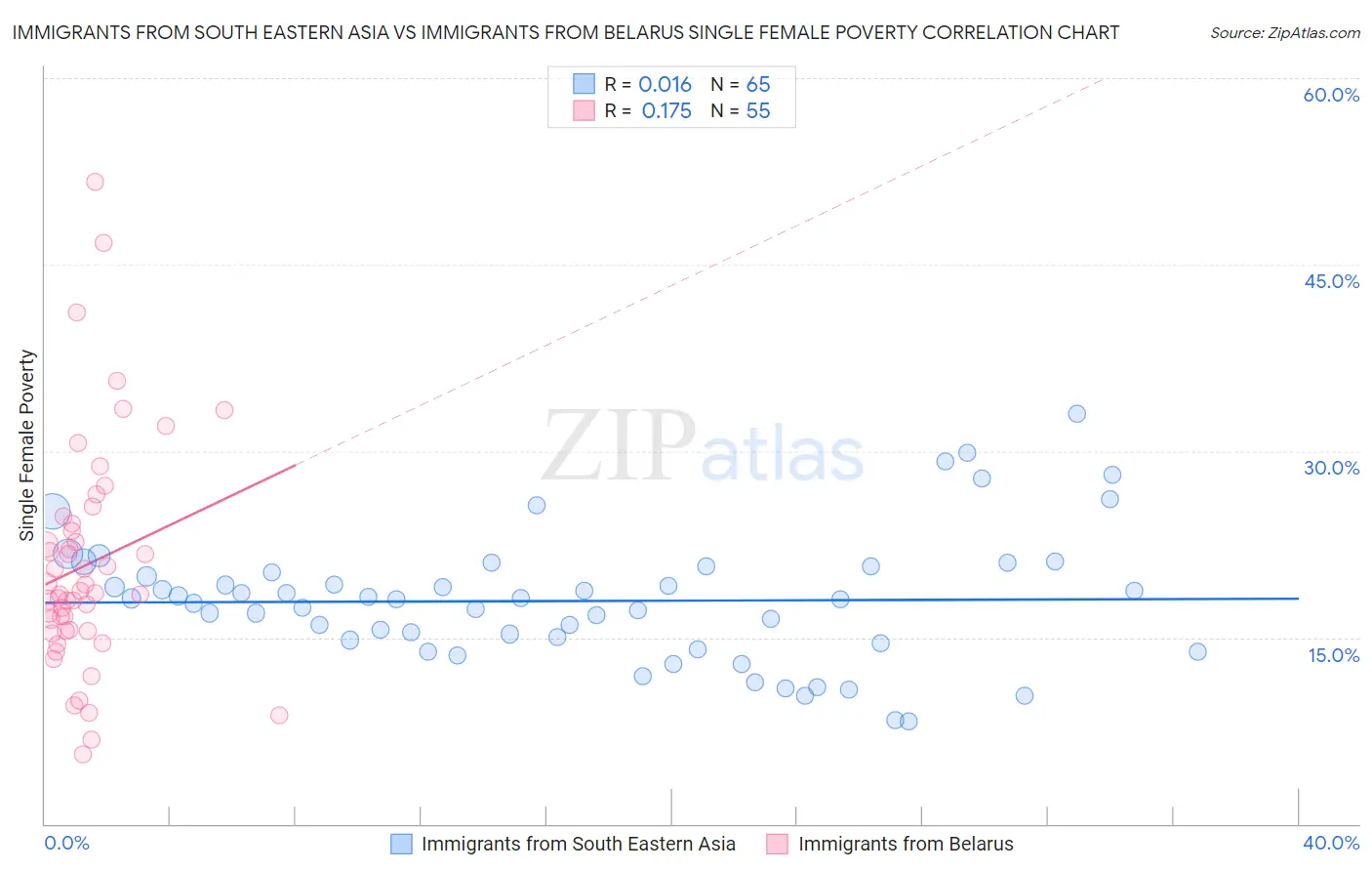 Immigrants from South Eastern Asia vs Immigrants from Belarus Single Female Poverty