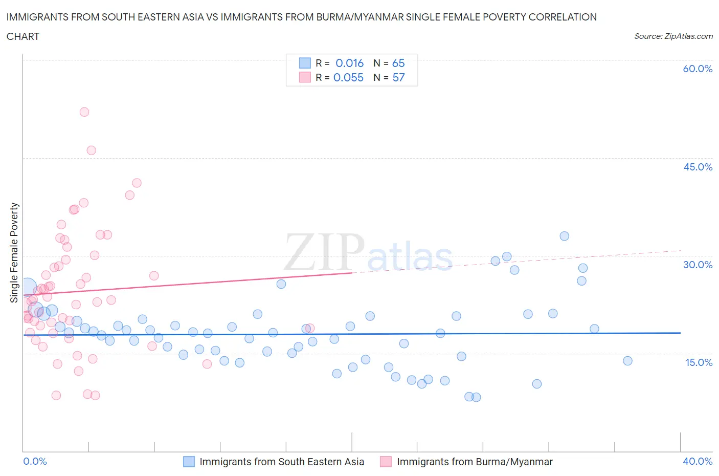 Immigrants from South Eastern Asia vs Immigrants from Burma/Myanmar Single Female Poverty