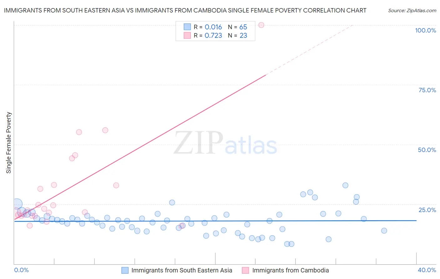 Immigrants from South Eastern Asia vs Immigrants from Cambodia Single Female Poverty