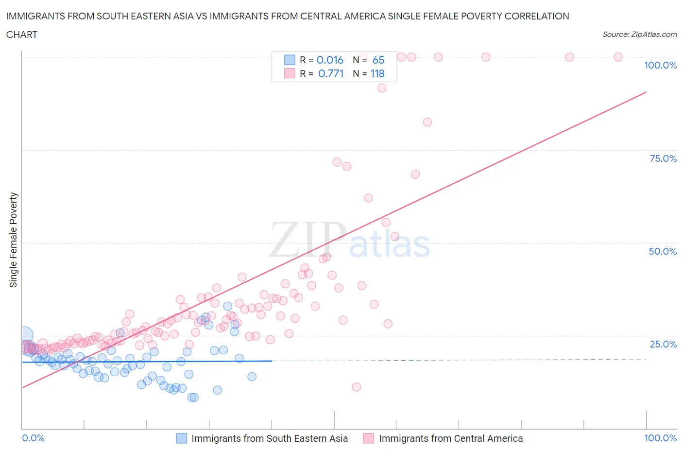 Immigrants from South Eastern Asia vs Immigrants from Central America Single Female Poverty