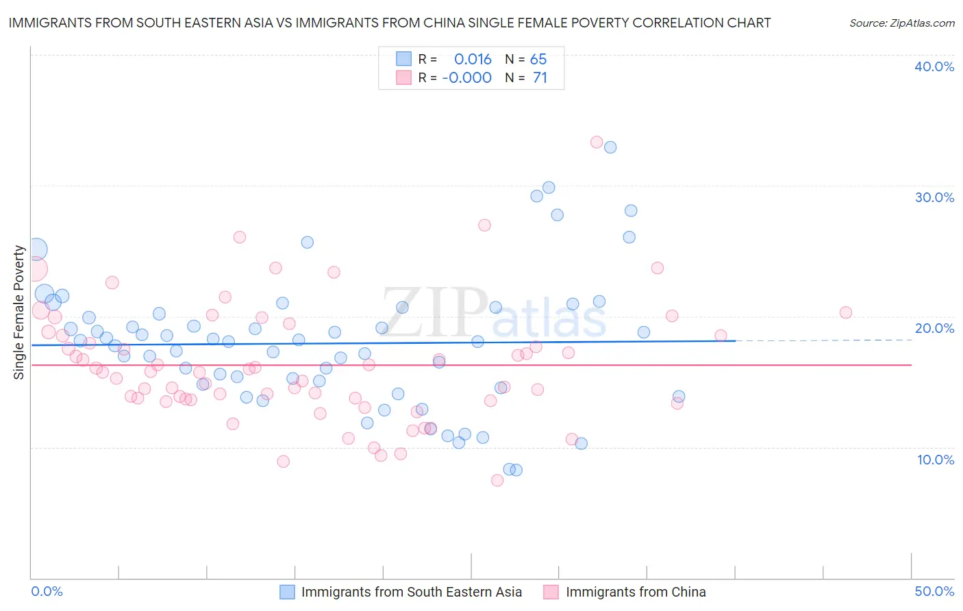 Immigrants from South Eastern Asia vs Immigrants from China Single Female Poverty