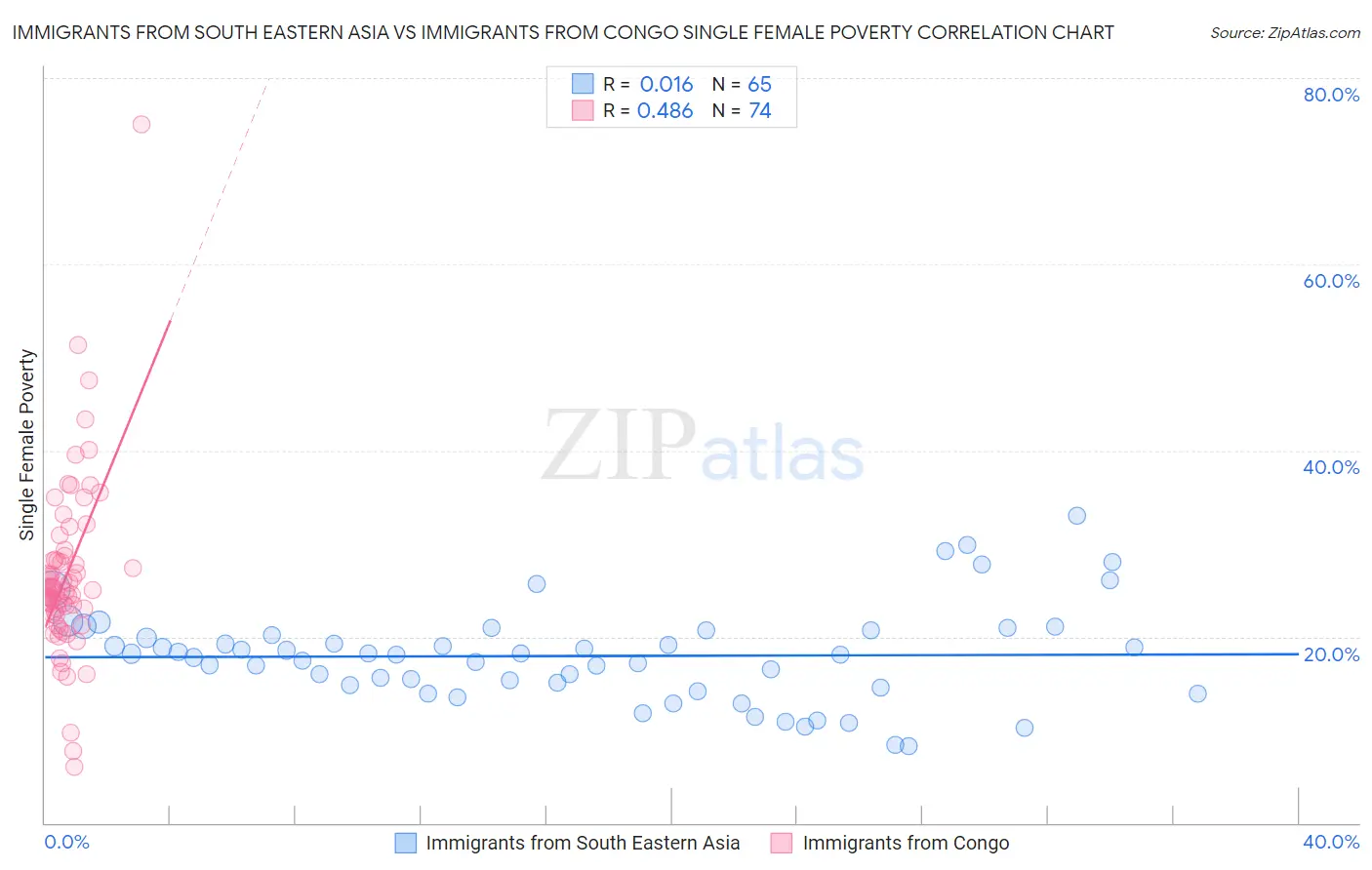 Immigrants from South Eastern Asia vs Immigrants from Congo Single Female Poverty