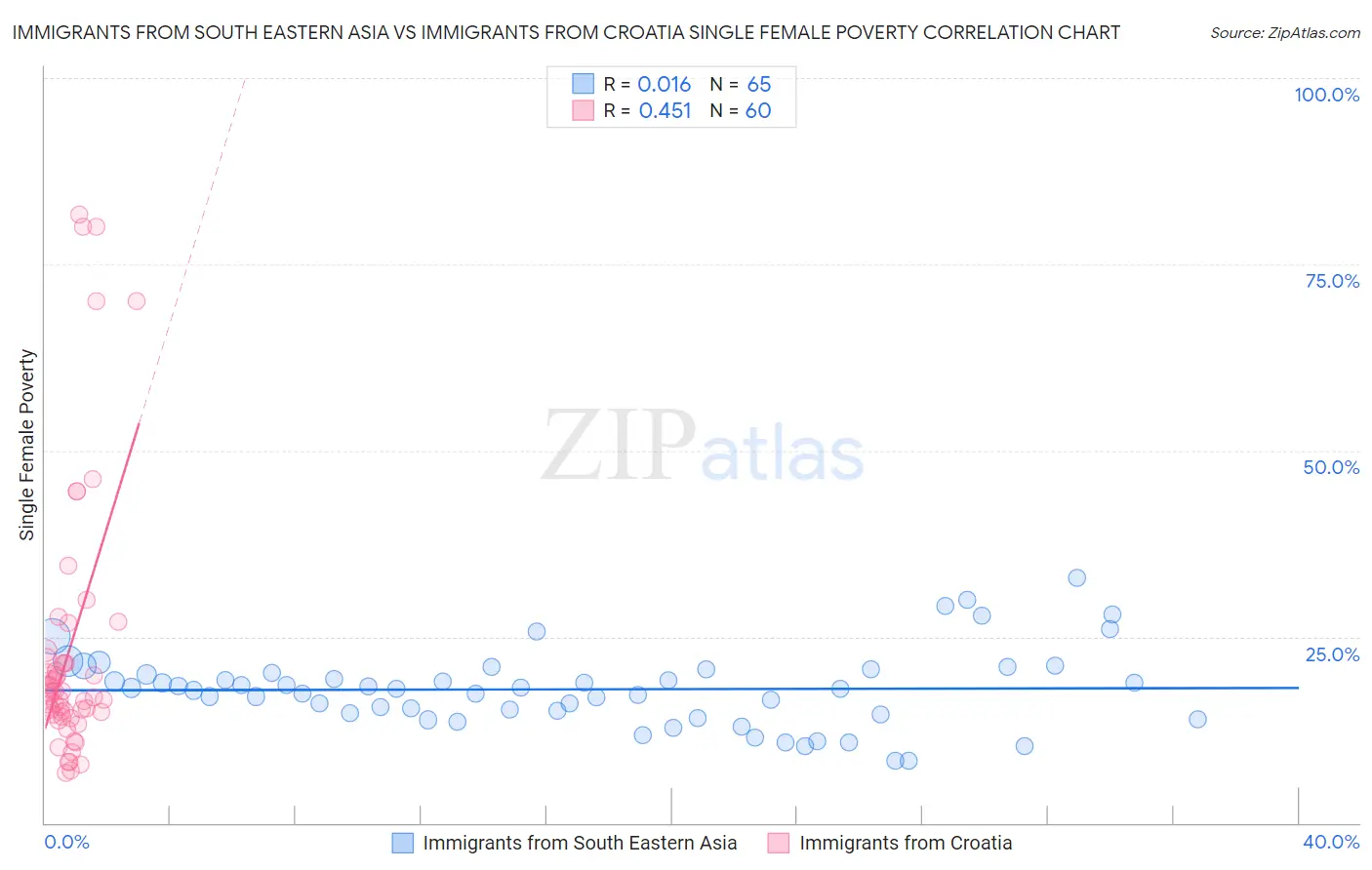 Immigrants from South Eastern Asia vs Immigrants from Croatia Single Female Poverty