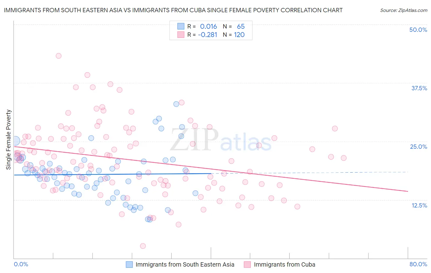 Immigrants from South Eastern Asia vs Immigrants from Cuba Single Female Poverty