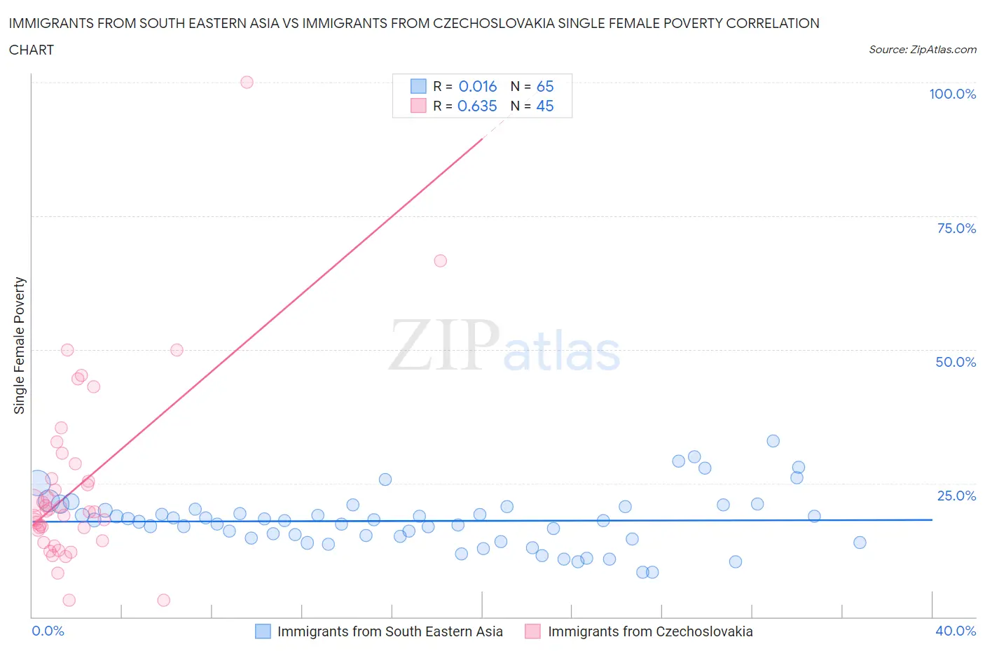 Immigrants from South Eastern Asia vs Immigrants from Czechoslovakia Single Female Poverty