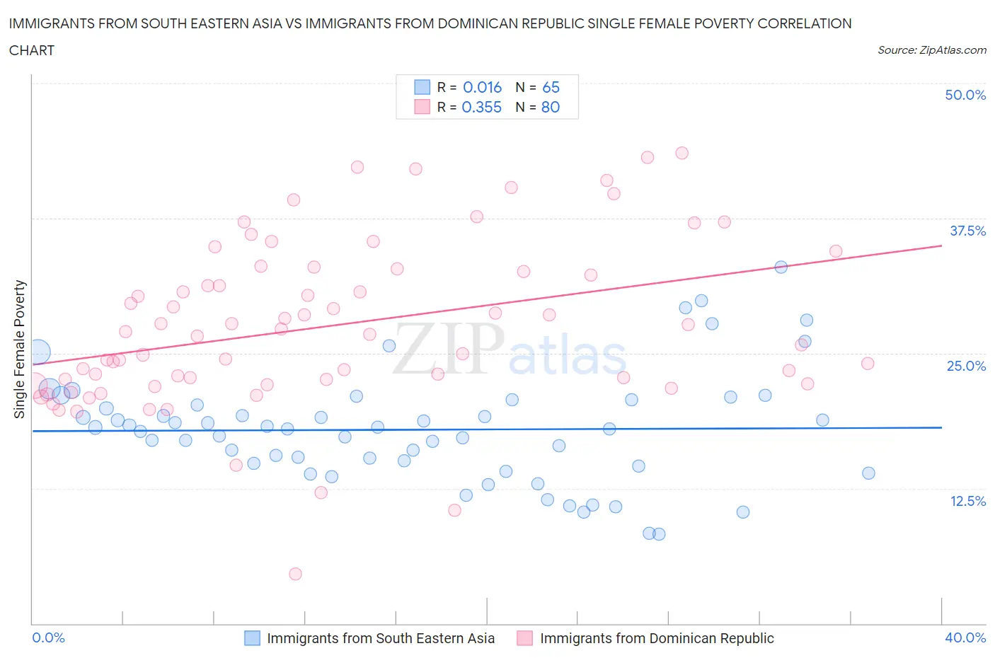 Immigrants from South Eastern Asia vs Immigrants from Dominican Republic Single Female Poverty
