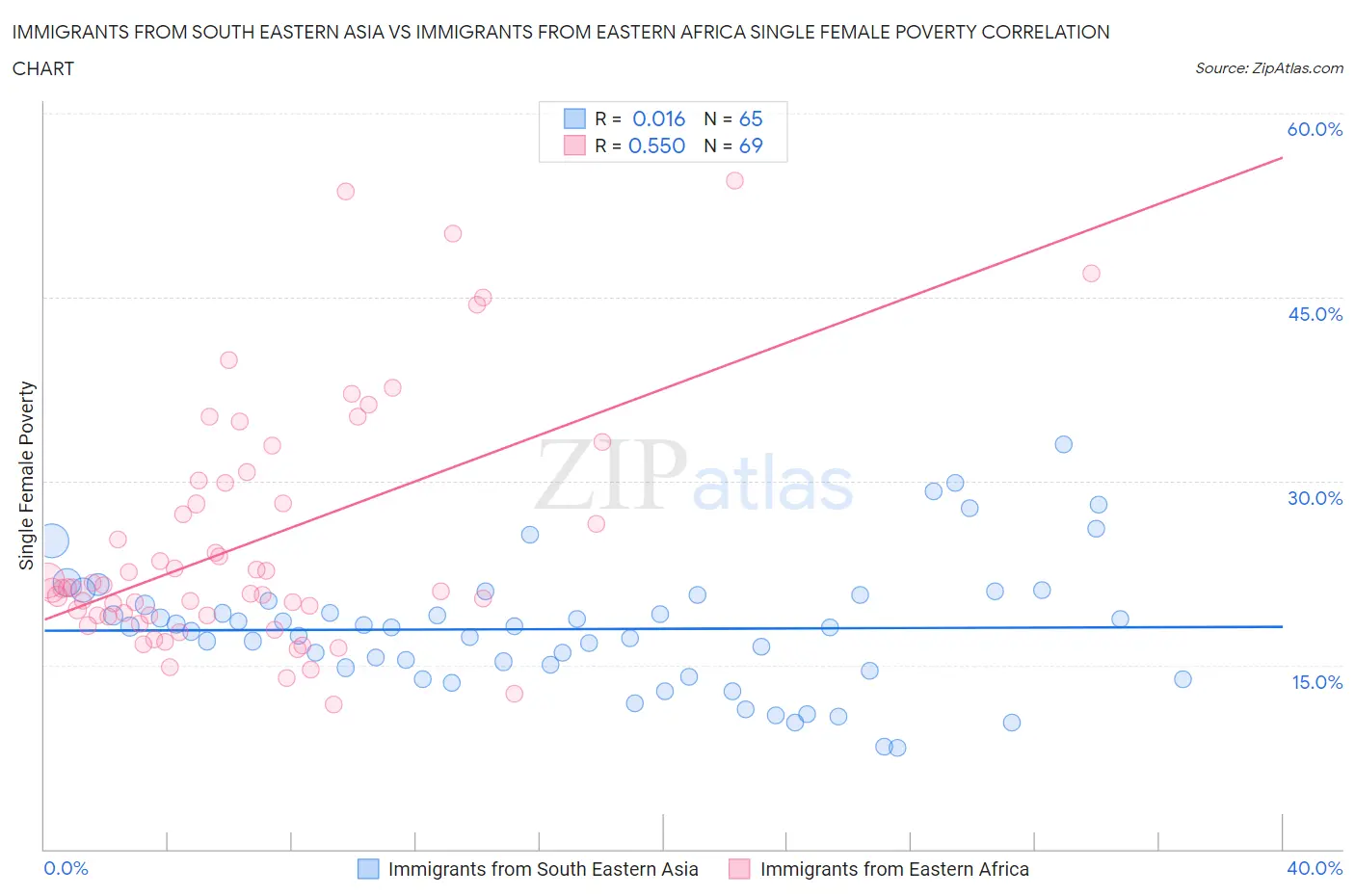 Immigrants from South Eastern Asia vs Immigrants from Eastern Africa Single Female Poverty