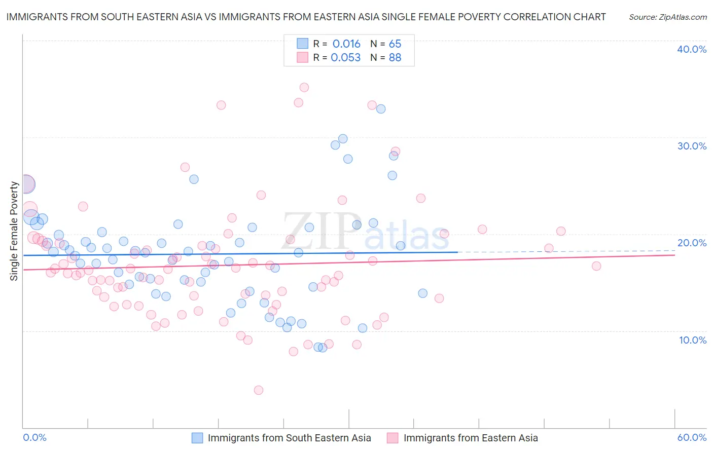 Immigrants from South Eastern Asia vs Immigrants from Eastern Asia Single Female Poverty