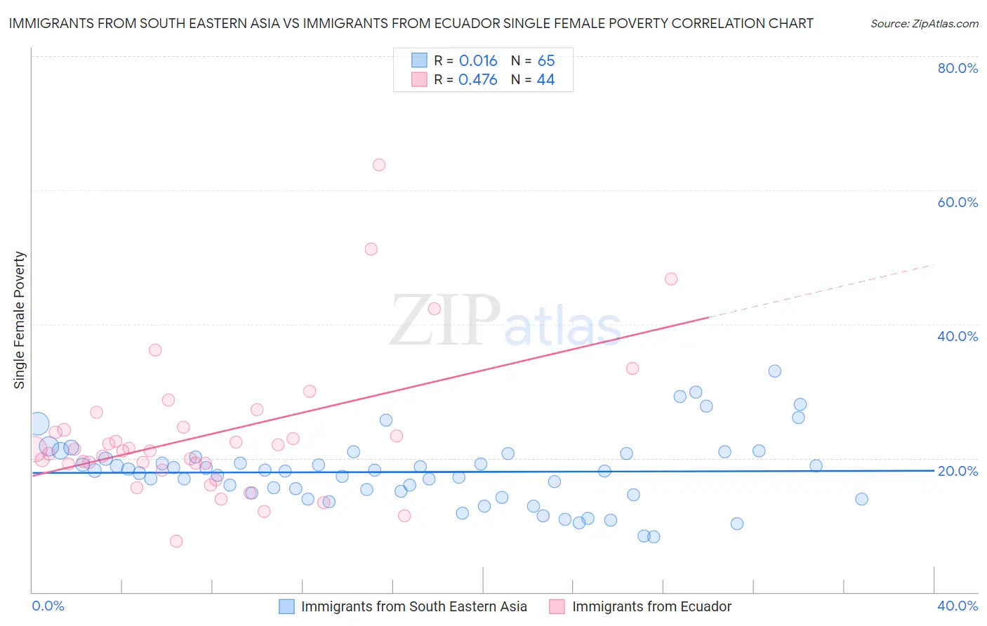 Immigrants from South Eastern Asia vs Immigrants from Ecuador Single Female Poverty