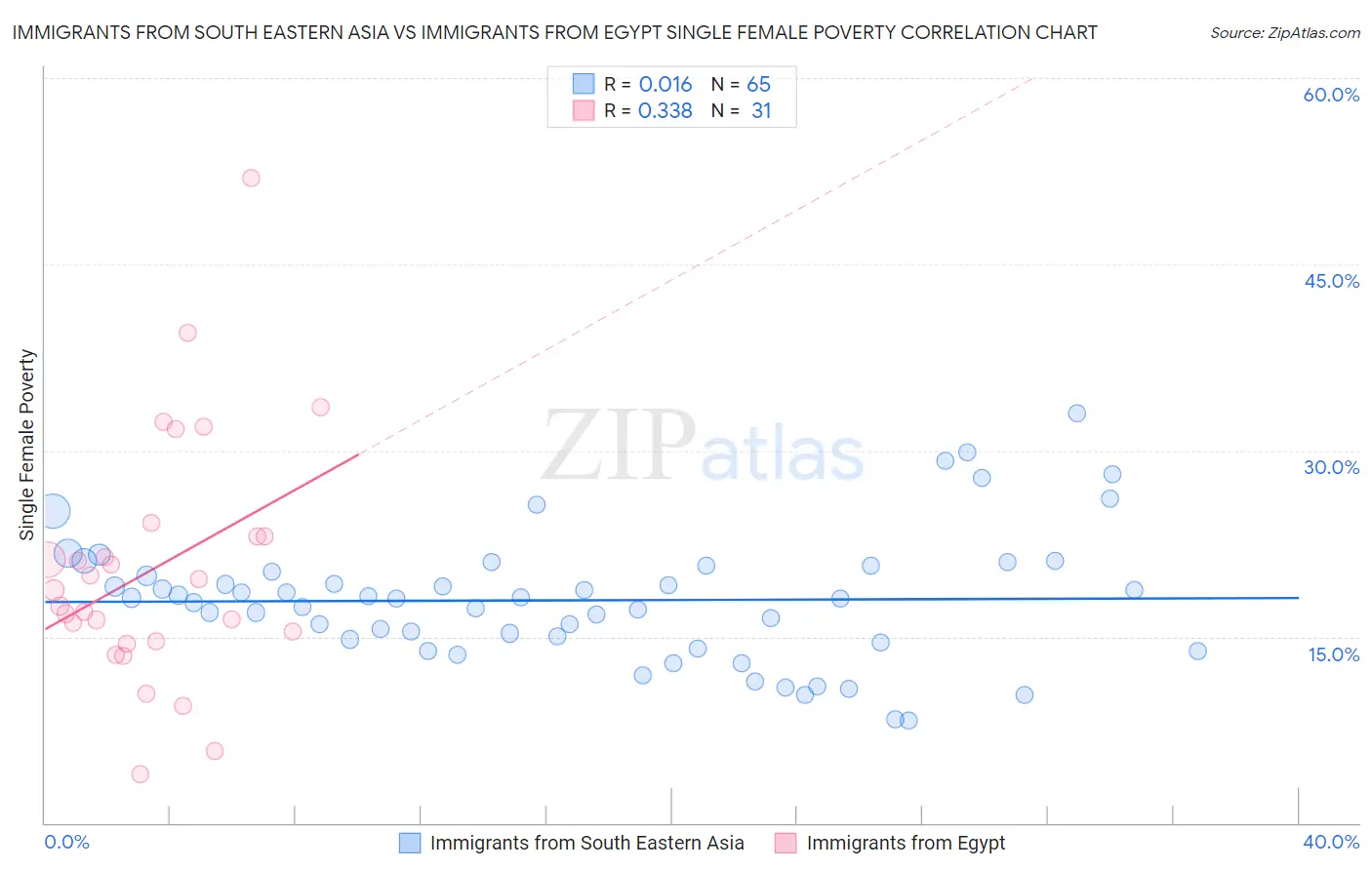 Immigrants from South Eastern Asia vs Immigrants from Egypt Single Female Poverty