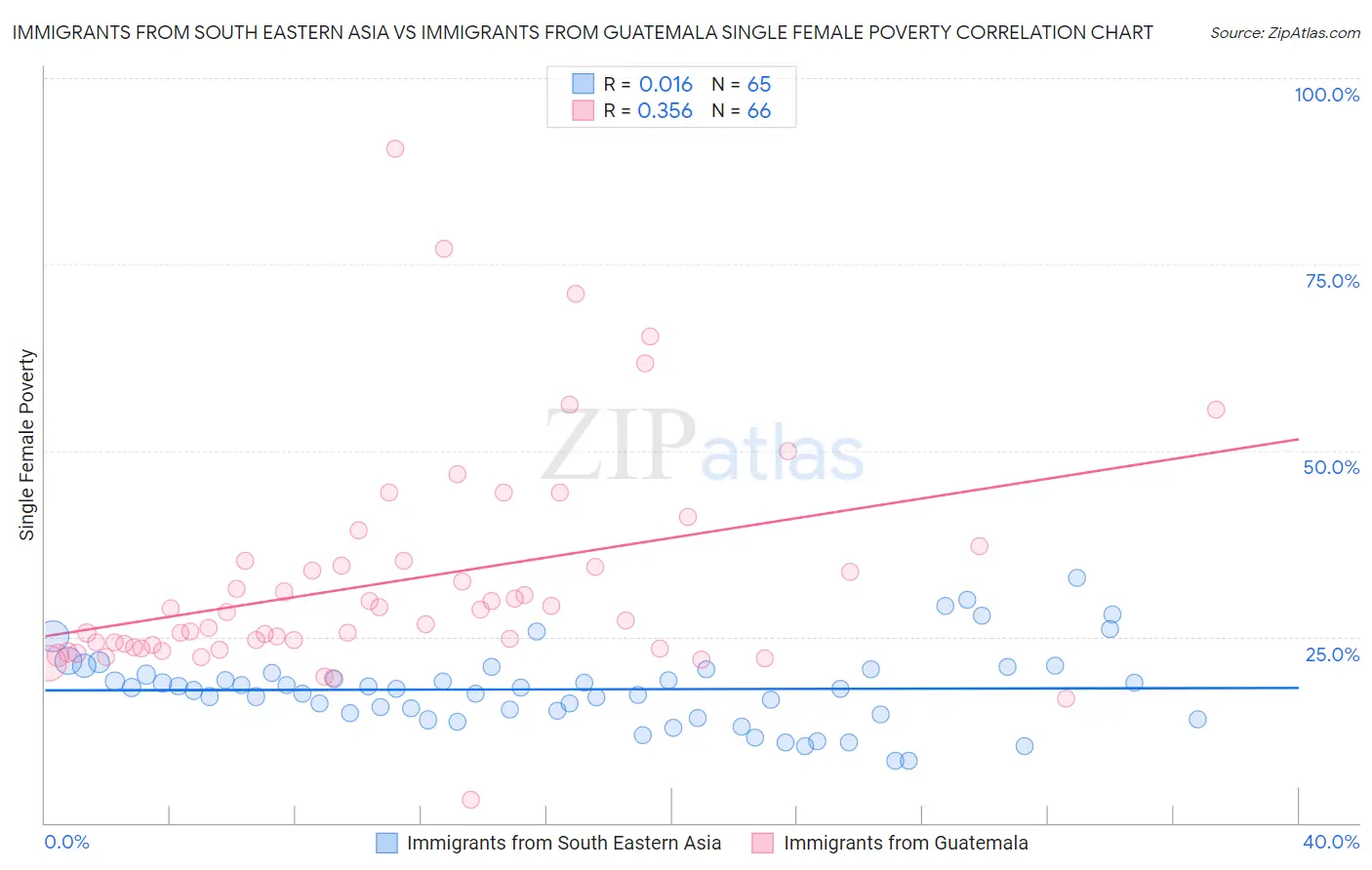 Immigrants from South Eastern Asia vs Immigrants from Guatemala Single Female Poverty