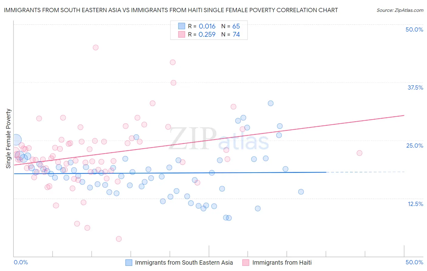 Immigrants from South Eastern Asia vs Immigrants from Haiti Single Female Poverty