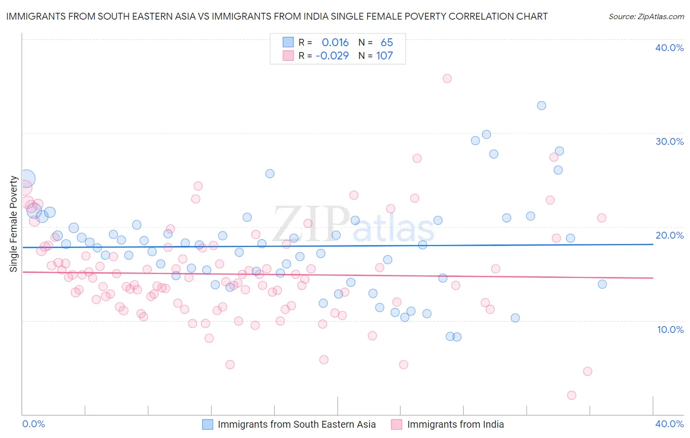 Immigrants from South Eastern Asia vs Immigrants from India Single Female Poverty