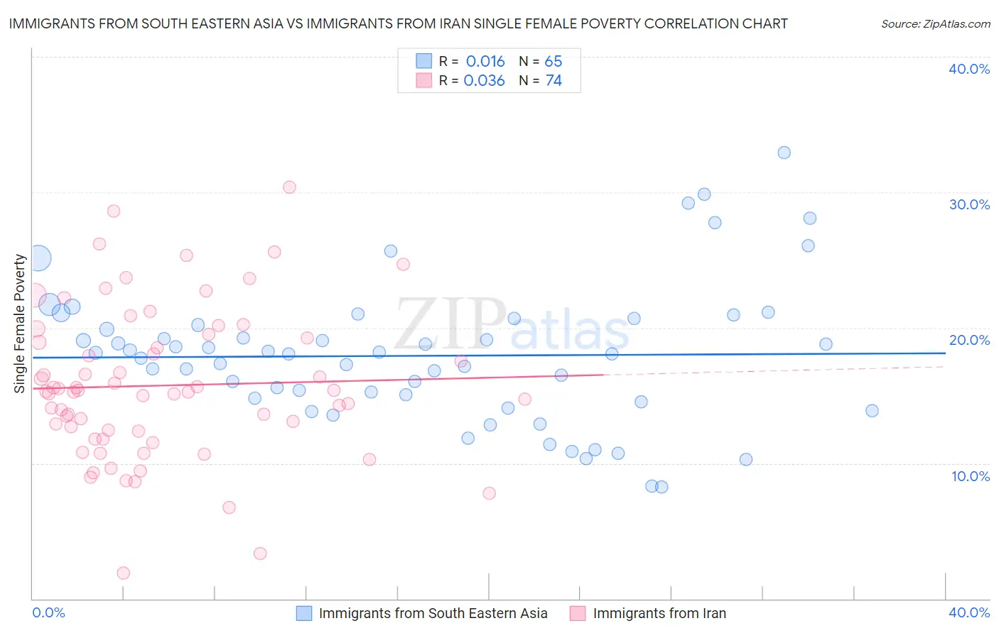 Immigrants from South Eastern Asia vs Immigrants from Iran Single Female Poverty