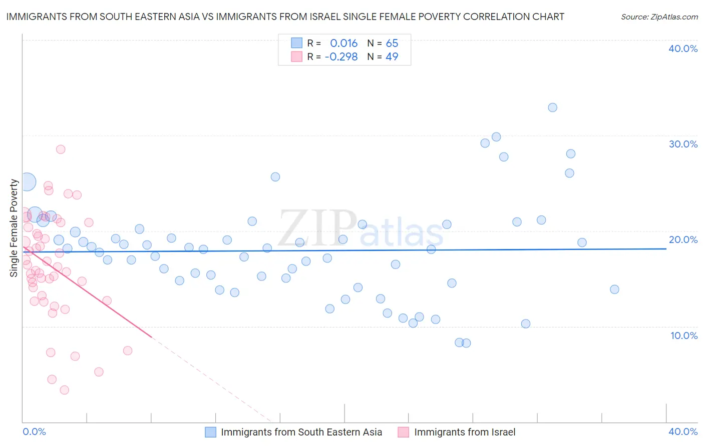 Immigrants from South Eastern Asia vs Immigrants from Israel Single Female Poverty